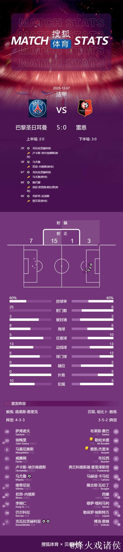 法甲-巴黎5-0大胜雷恩 K77梅开二度马尤卢传射建功 距榜首仅1分 法甲-巴黎5-0大胜雷恩 K77梅开二度马尤卢传射建功 距榜首仅1分