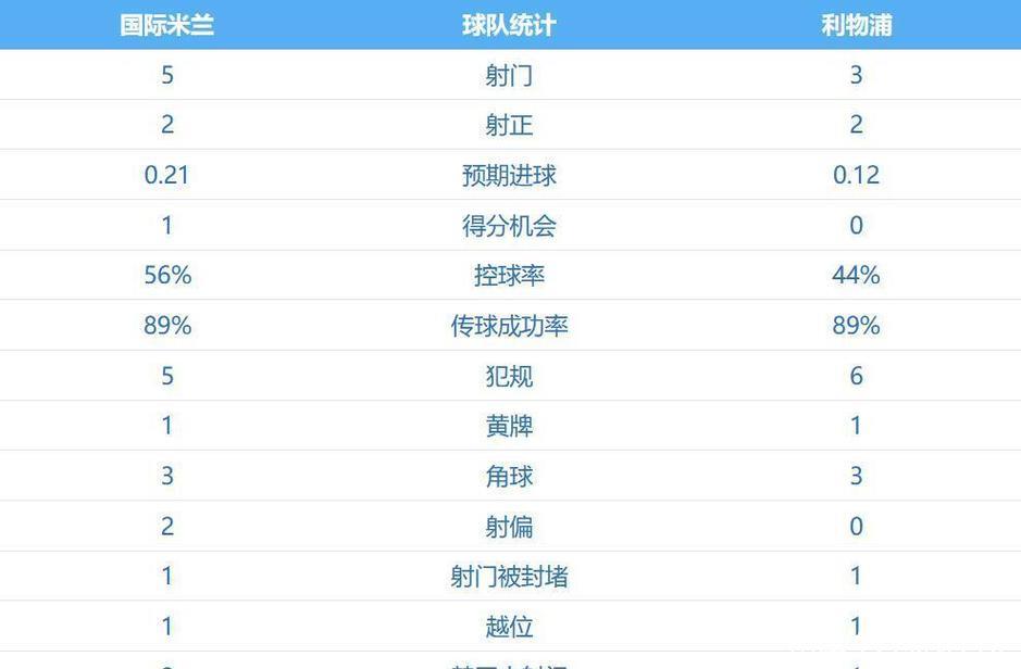 维尔茨造点索博破门 利物浦1-0击败国米送其欧冠两连败 维尔茨造点索博破门 利物浦1-0击败国米送其欧冠两连败